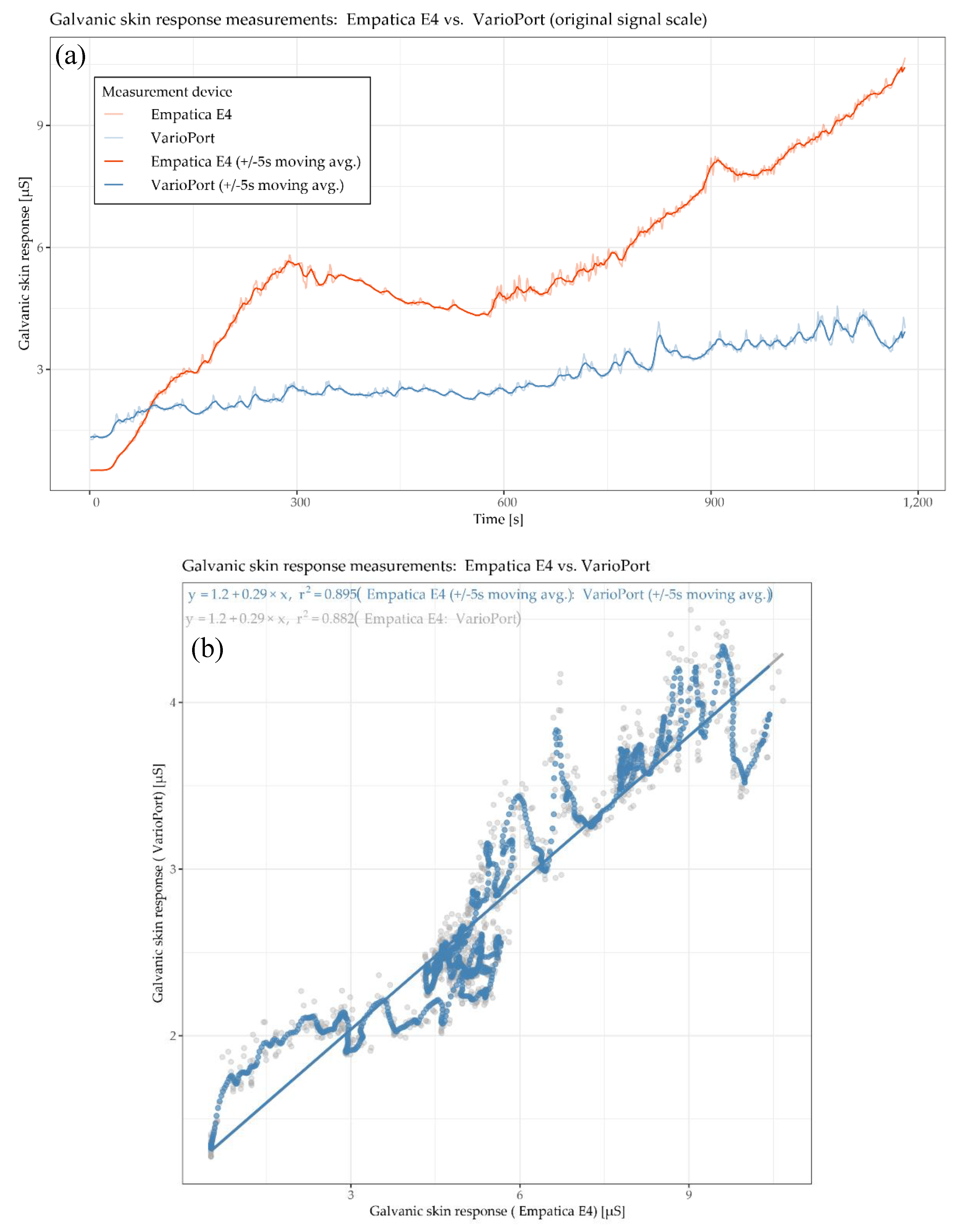 Sensors Free Full Text Wearables And The Quantified Self Systematic Benchmarking Of Physiological Sensors Html