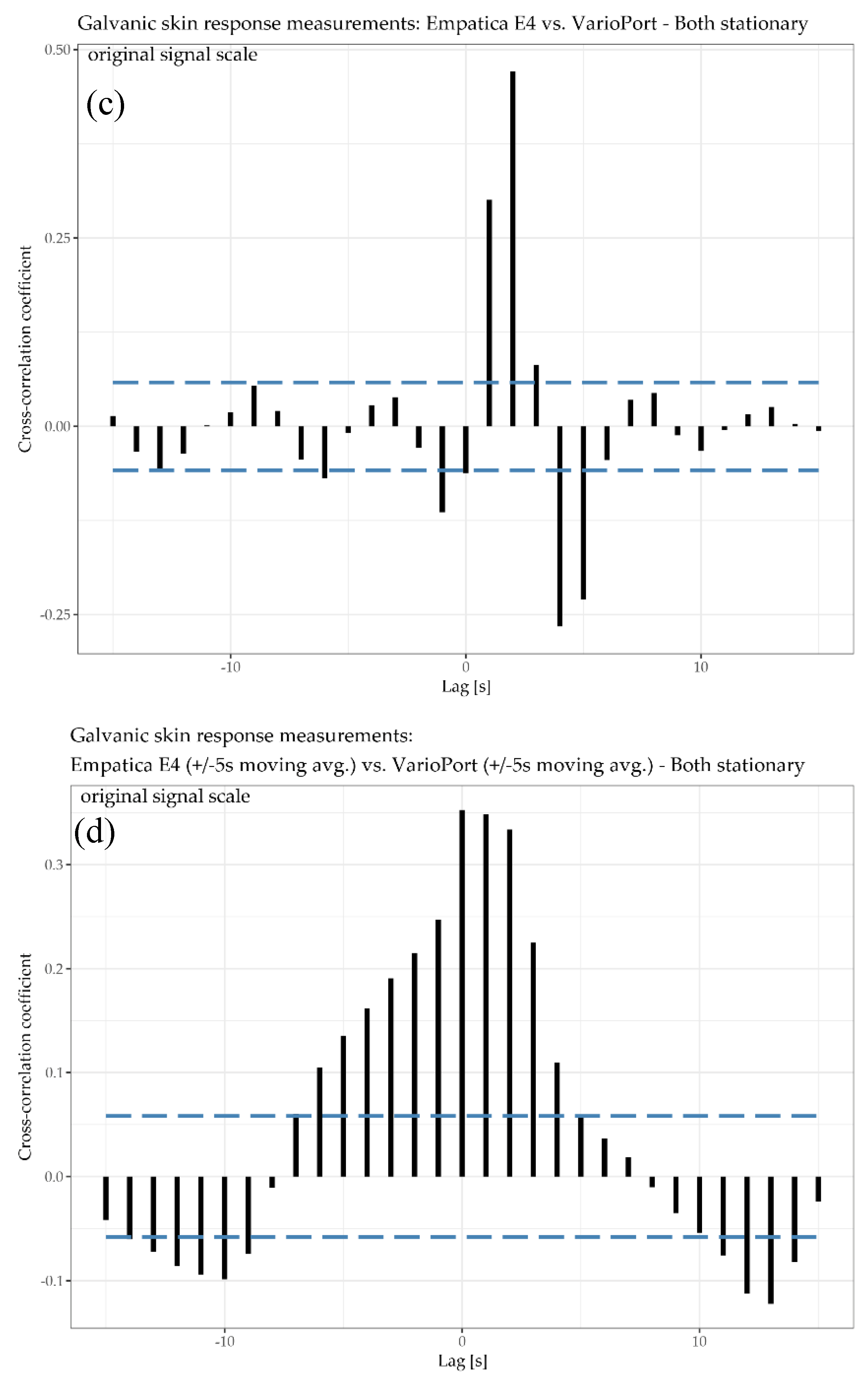 Sensors Free Full Text Wearables And The Quantified Self Systematic Benchmarking Of Physiological Sensors Html