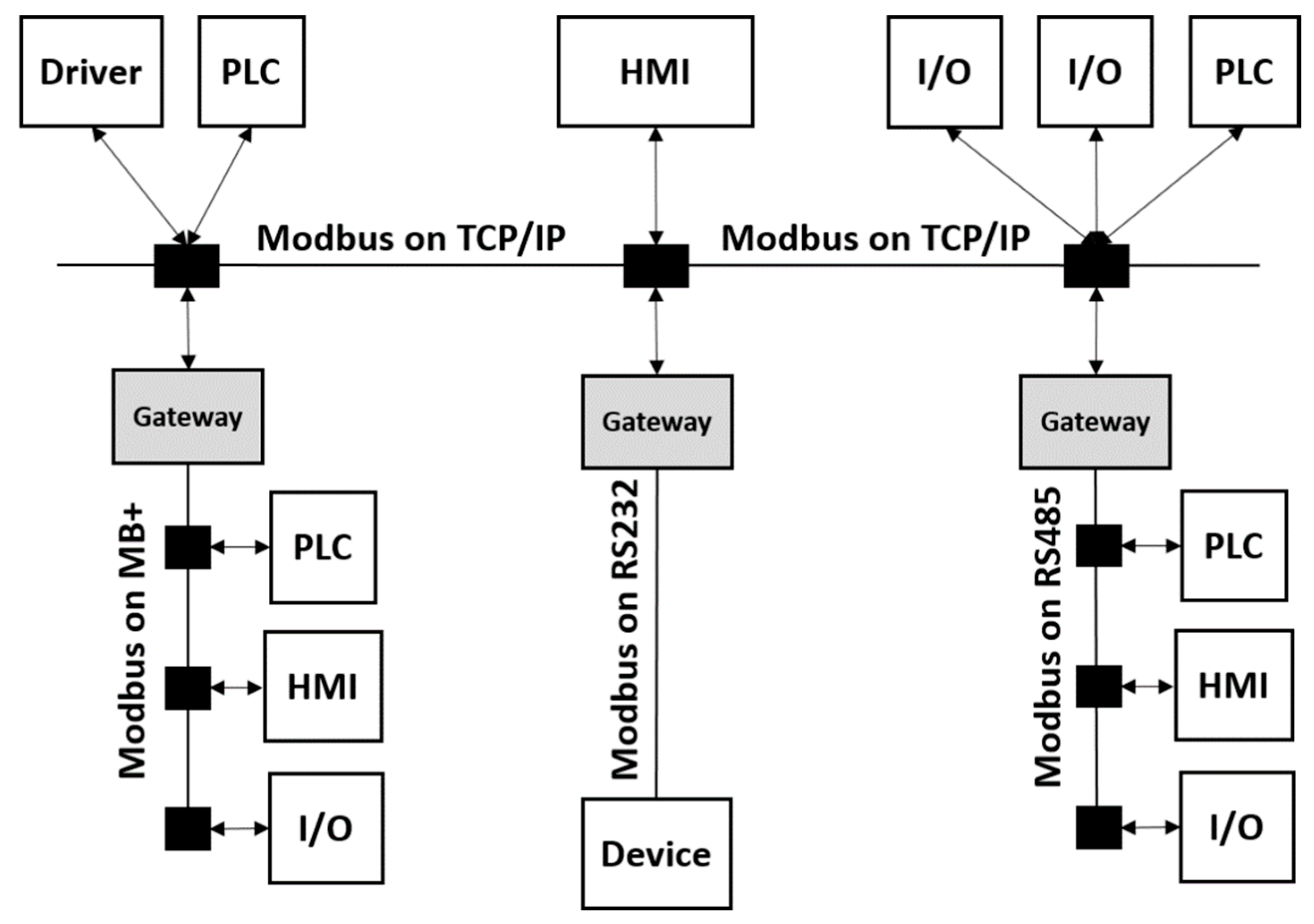 Протокол modbus. Топология модбас рту. Протокол Modbus TCP. Модбас TCP радиомодем. Modbus TCP пакет.