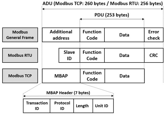 Sensors | Free Full-Text | A Role-Based Access Control Model in Modbus ...