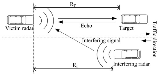 Sensors | Free Full-Text | Interference Mitigation in Automotive Radars ...