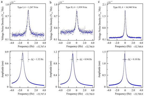 Amplitude Dependence of Resonance Frequency and its Consequences for Scanning Probe Microscopy - news