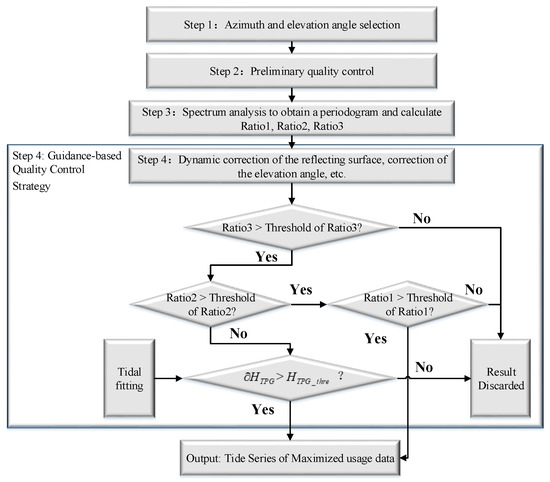 Sensors | Free Full-Text | Study on the Quality Control for Periodogram ...