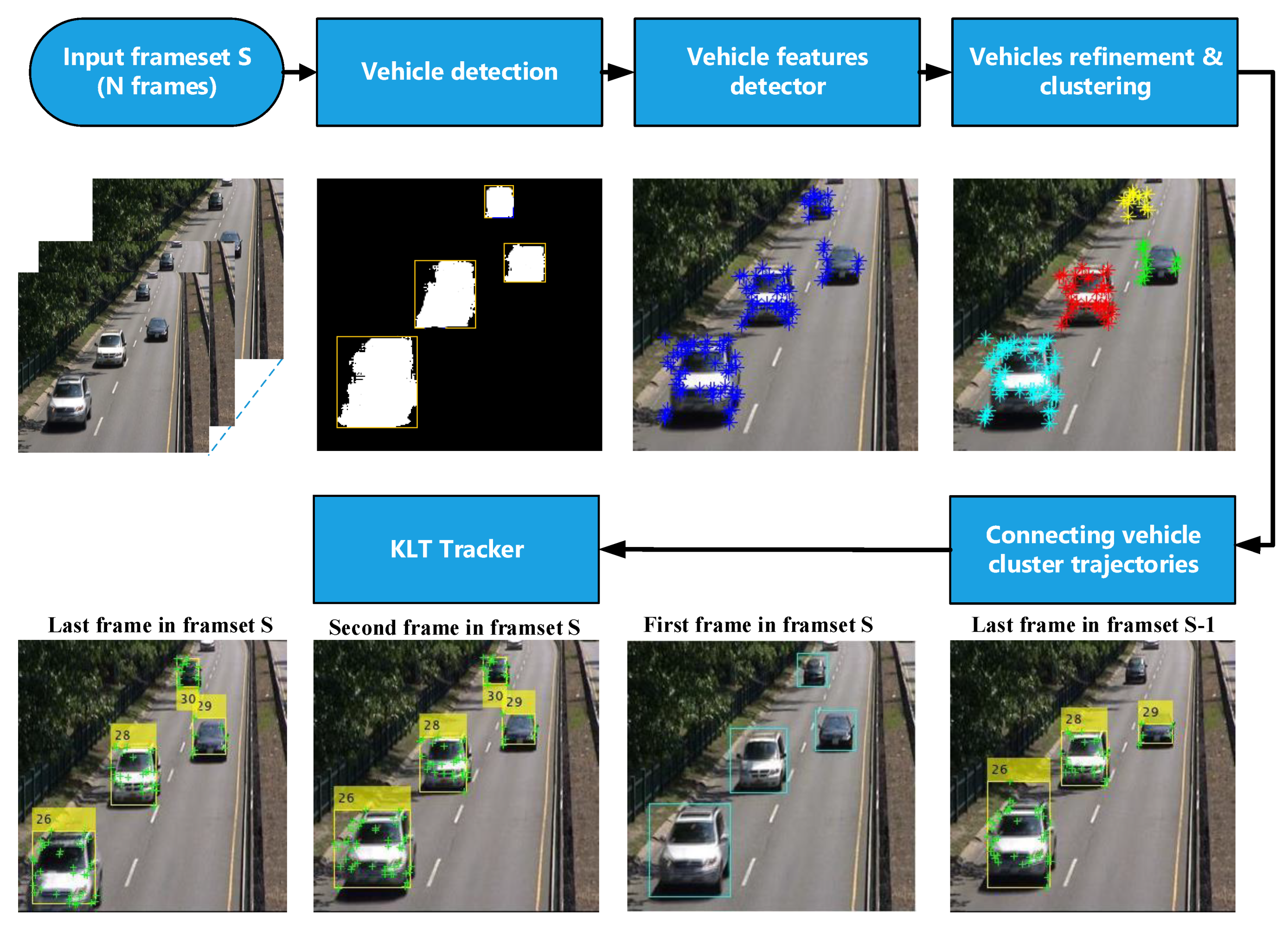 Sensors Free FullText Robust Vehicle Detection and Counting