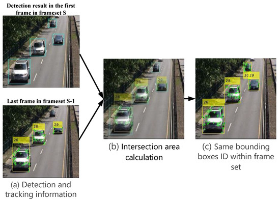 Robust Vehicle Detection and Counting Algorithm Employing a Convolution ...