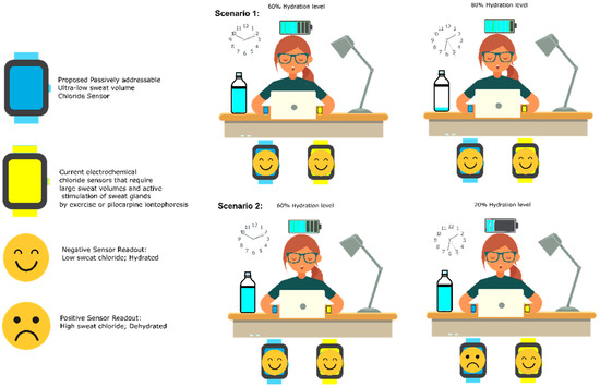 Sensors | Free Full-Text | Passively Addressable Ultra-Low Volume