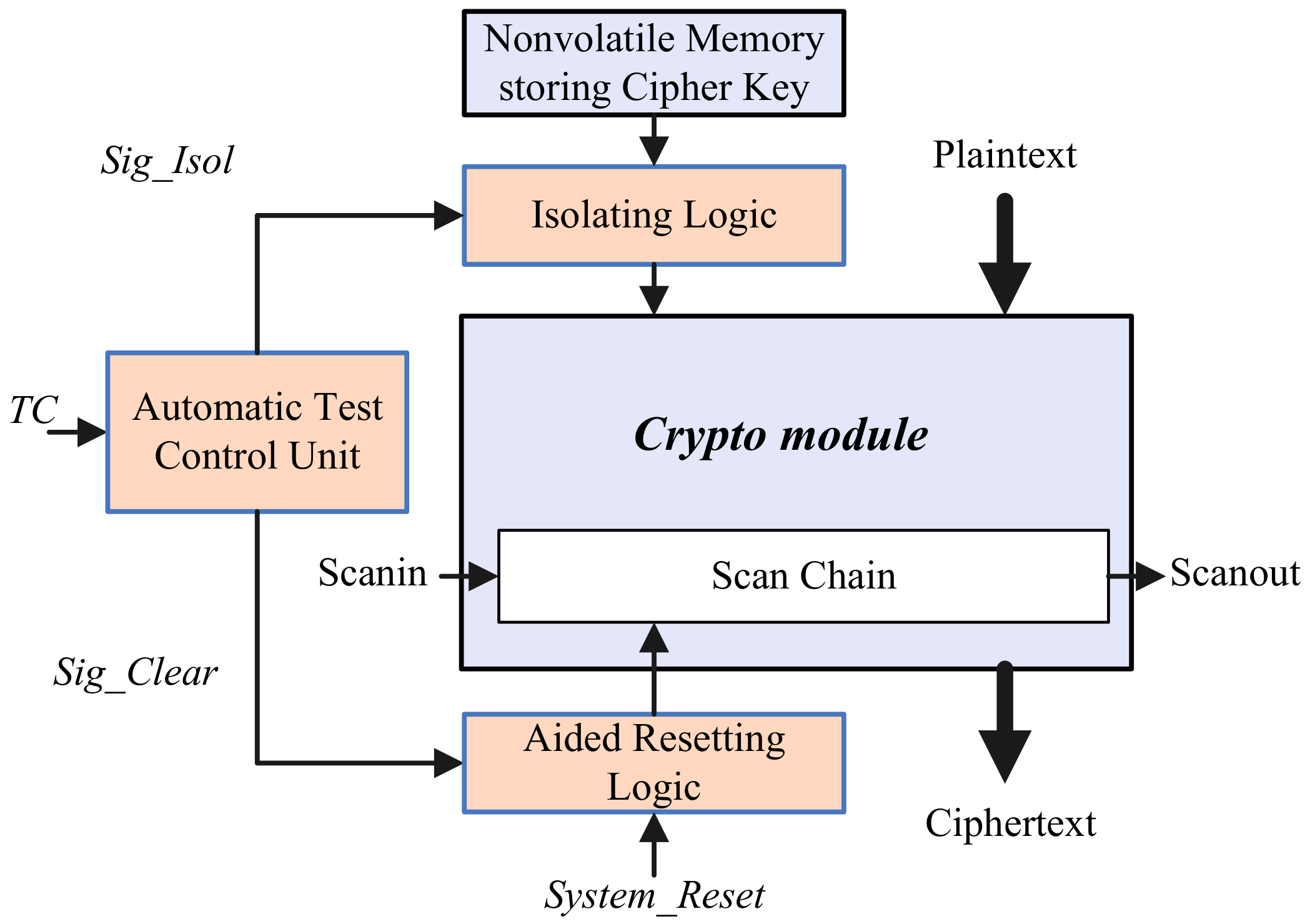 Sensors | Free Full-Text | Securing Cryptographic Chips against Scan ...