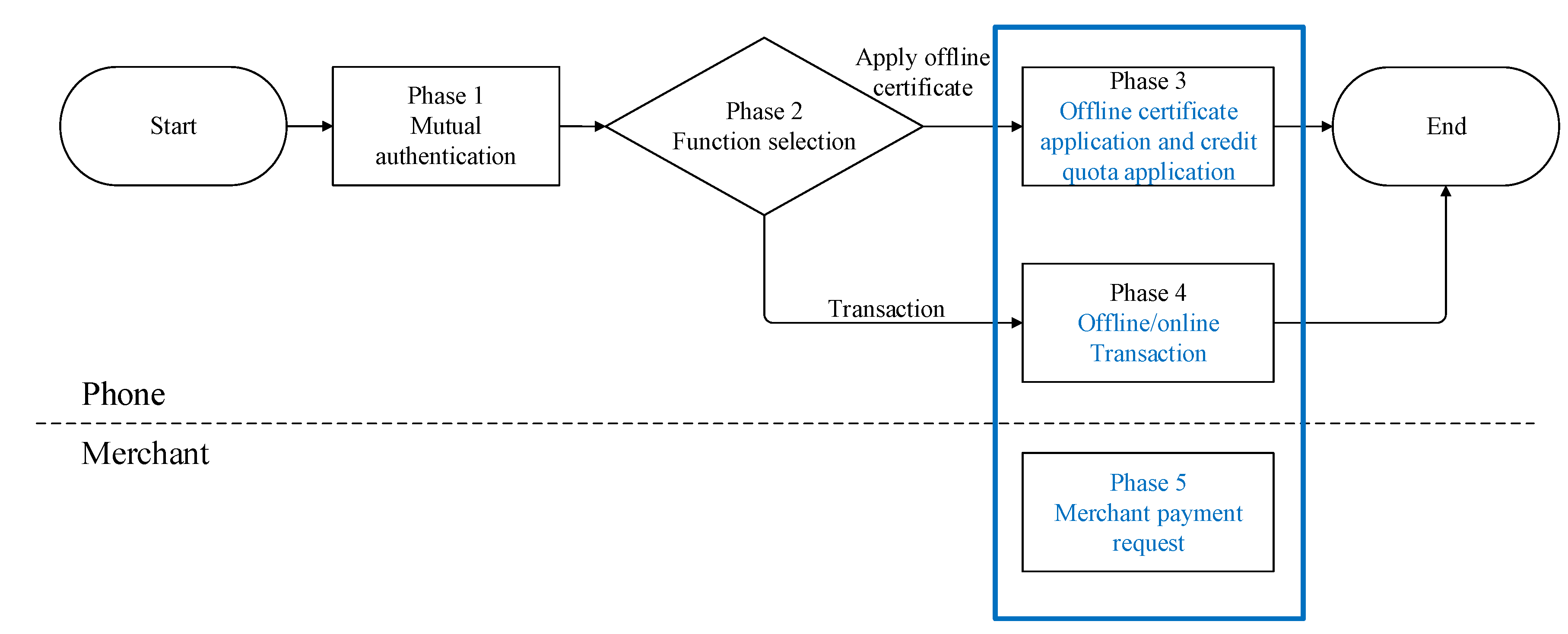 Emv Transaction Flow Chart