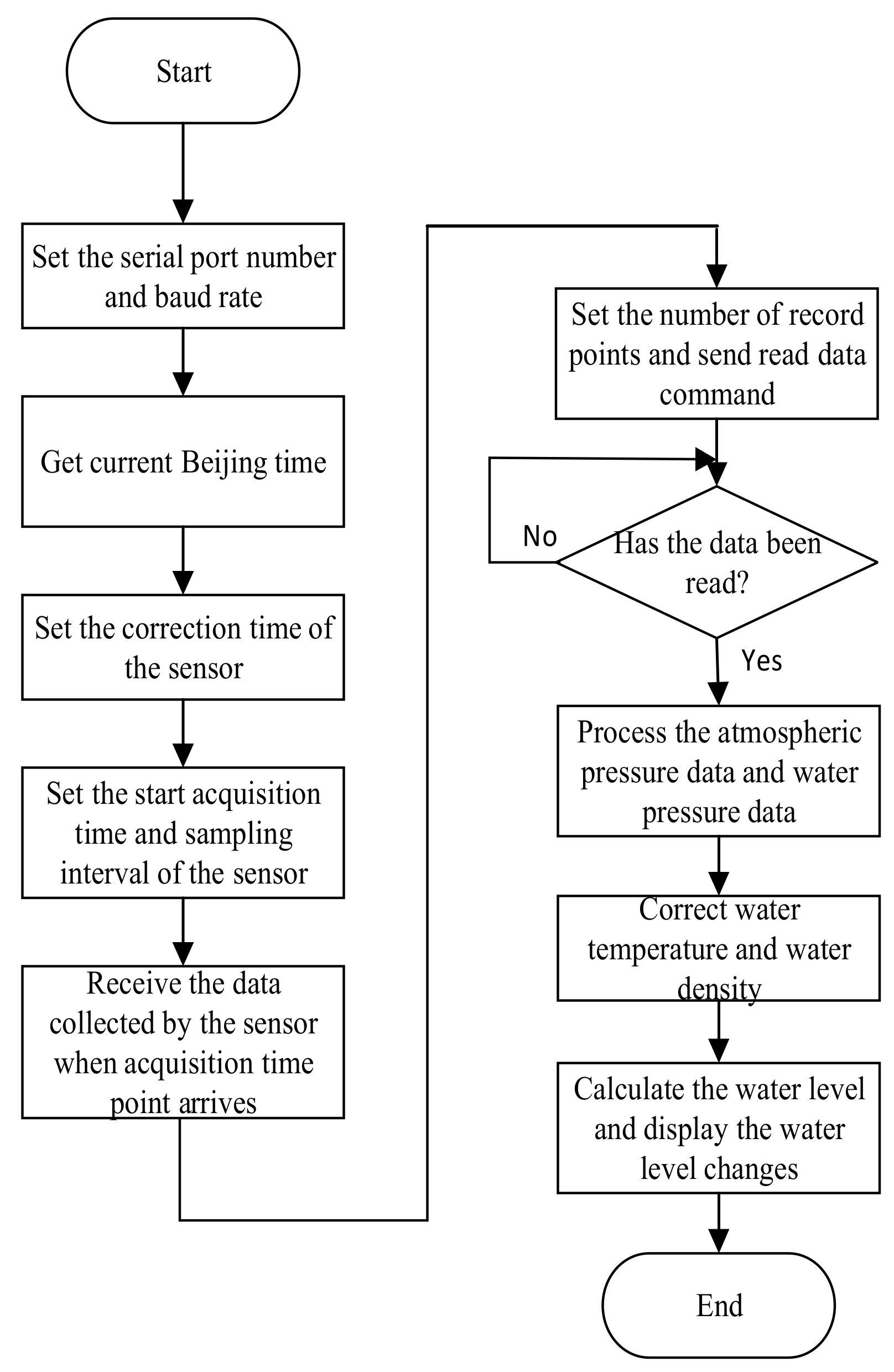 Sensor Flow Chart