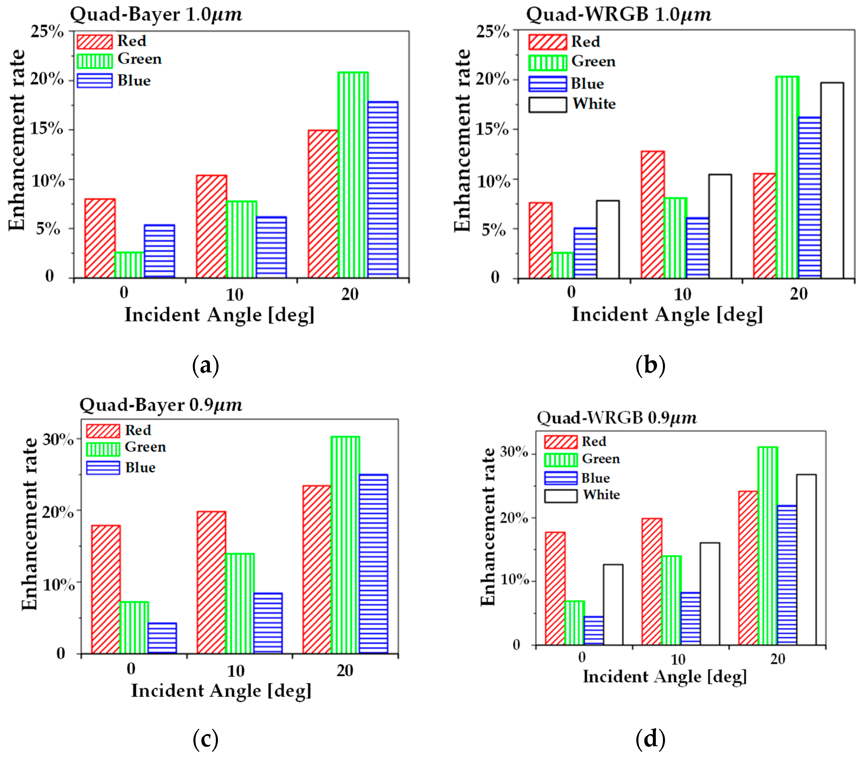 High-Sensitivity Pixels with a Quad-WRGB Color Filter and High-Sensitivity Pixels with a Quad-WRGB Color Filter and