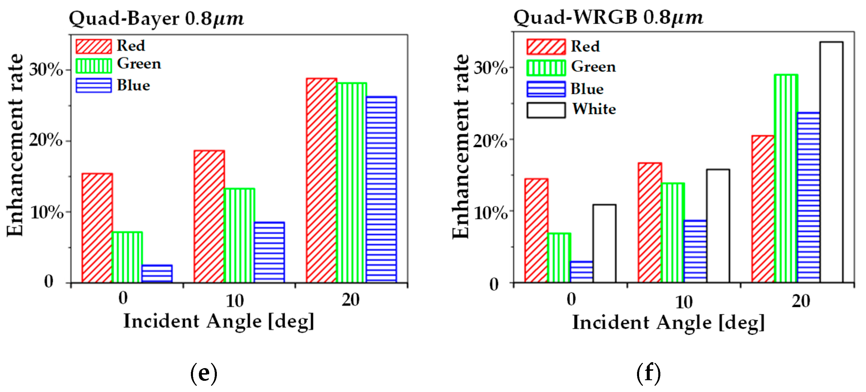 High-Sensitivity Pixels with a Quad-WRGB Color Filter and
