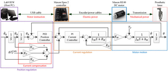 Design and Speed-Adaptive Control of a Powered Geared Five-Bar ...