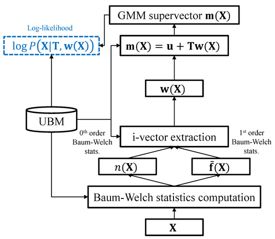 Sensors Free Full Text Adversarially Learned Total Variability Embedding For Speaker Recognition With Random Digit Strings Html Sensors Free Full Text Adversarially Learned Total Variability Embedding For Speaker Recognition With Random Digit Strings Html