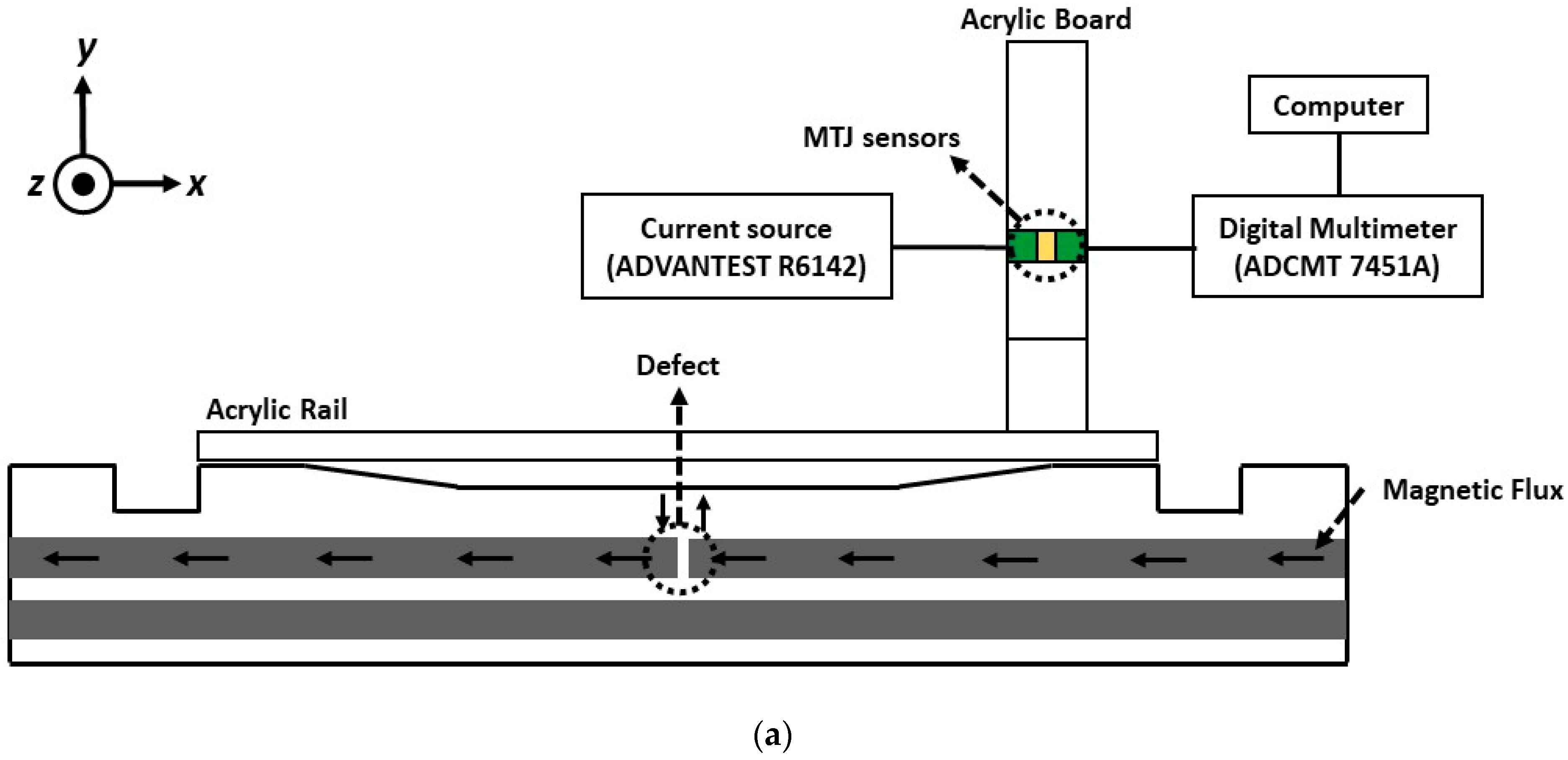 Investigation of a Magnetic Tunnel Junction Based Sensor for the ...