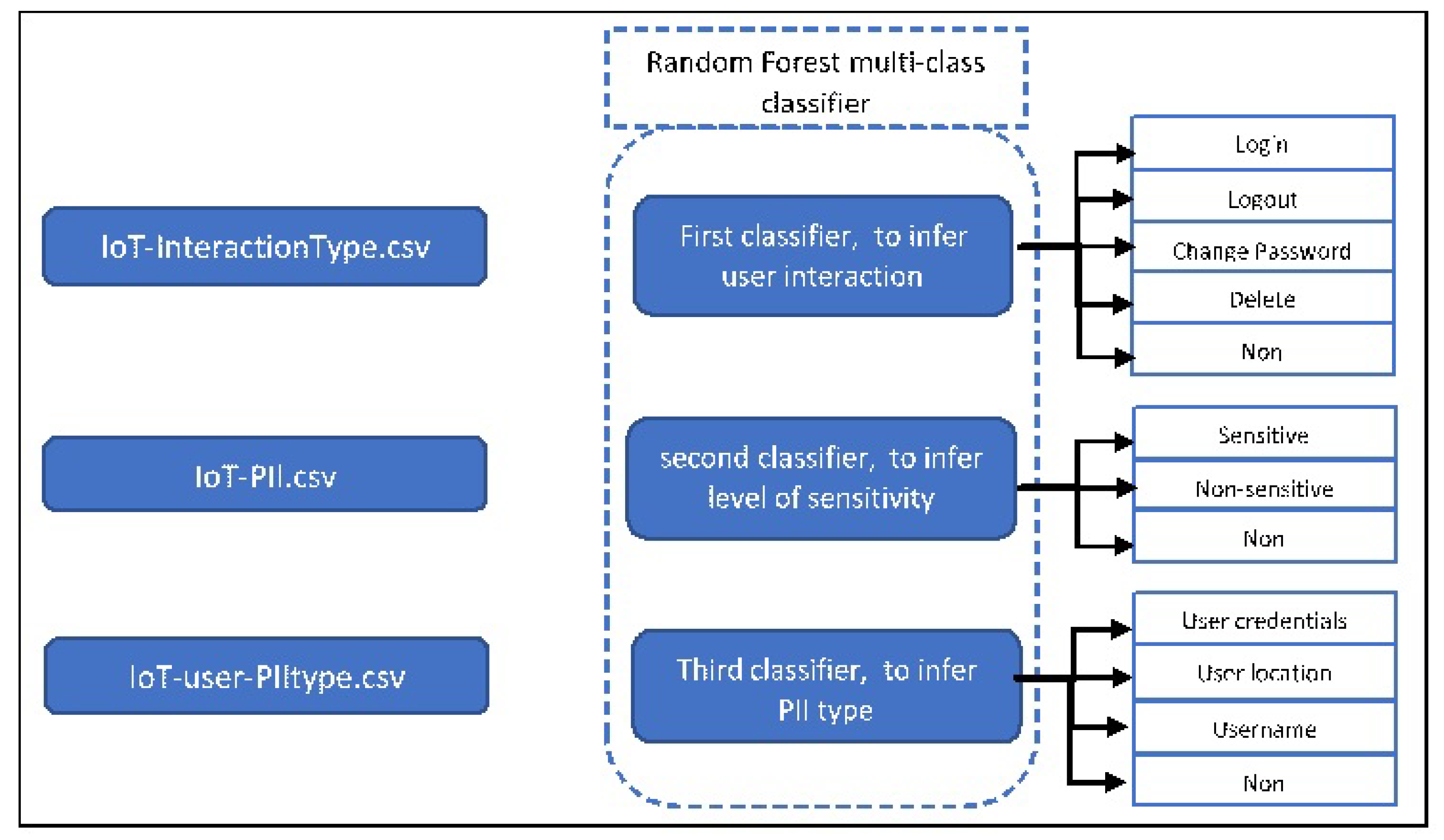 Sensors | Free Full-Text | Detecting IoT User Behavior and Sensitive ...