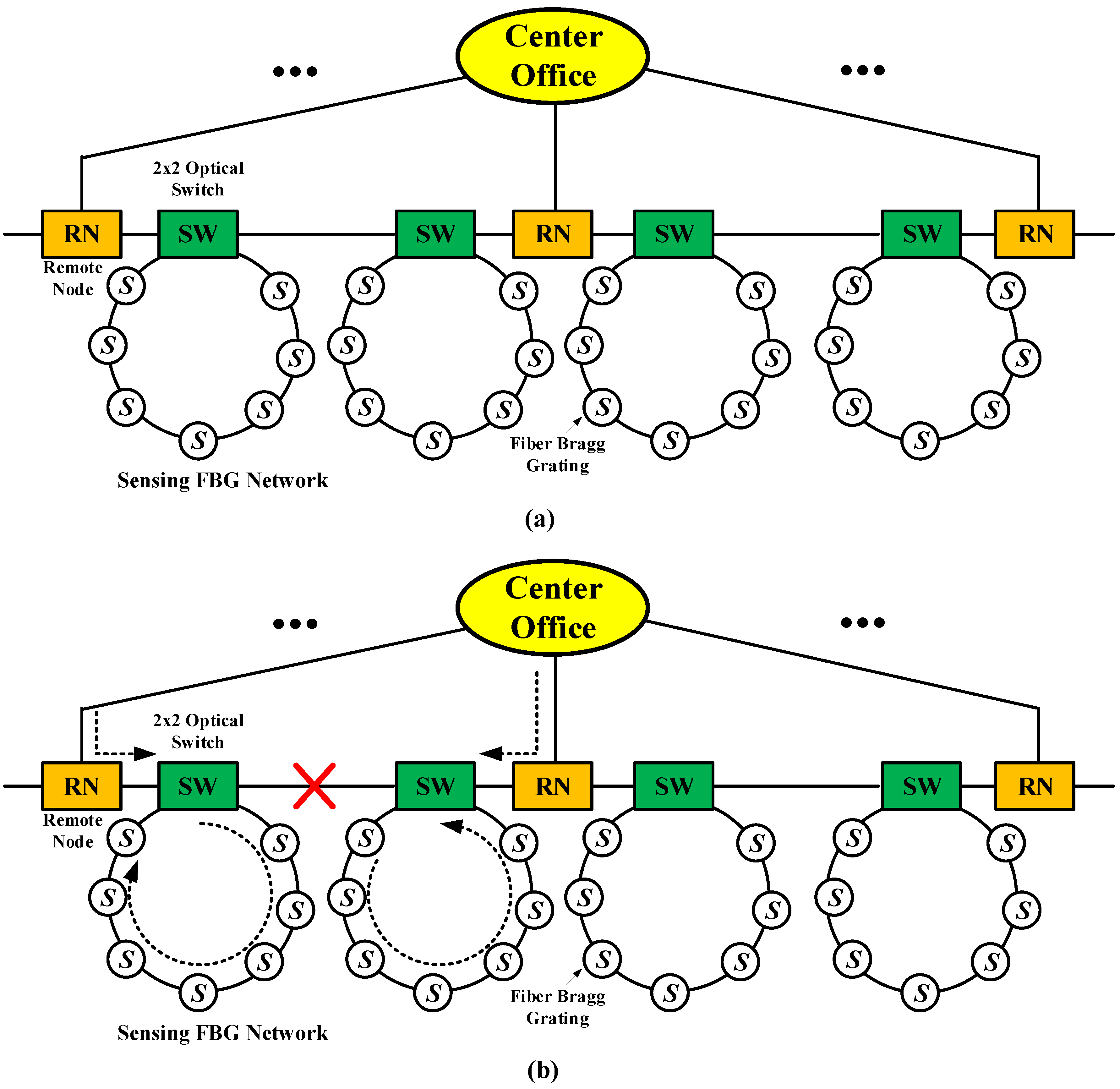 Sensors Free Full Text Survivable Deployments Of Optical Sensor Networks Against Multiple Failures And Disasters A Survey Html