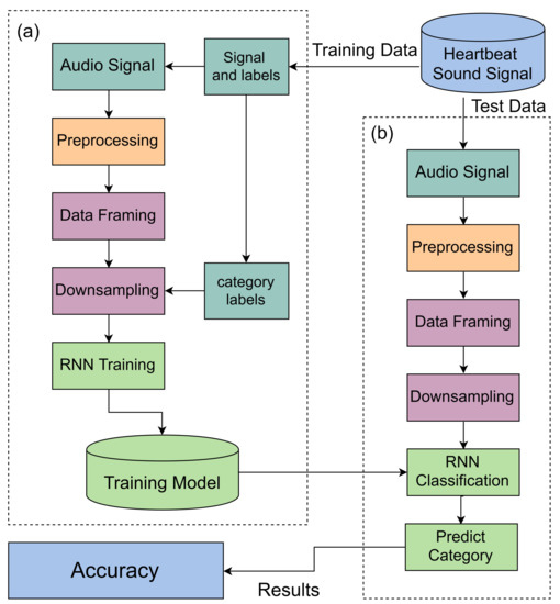 Sensors Free FullText Heartbeat Sound Signal Classification Using
