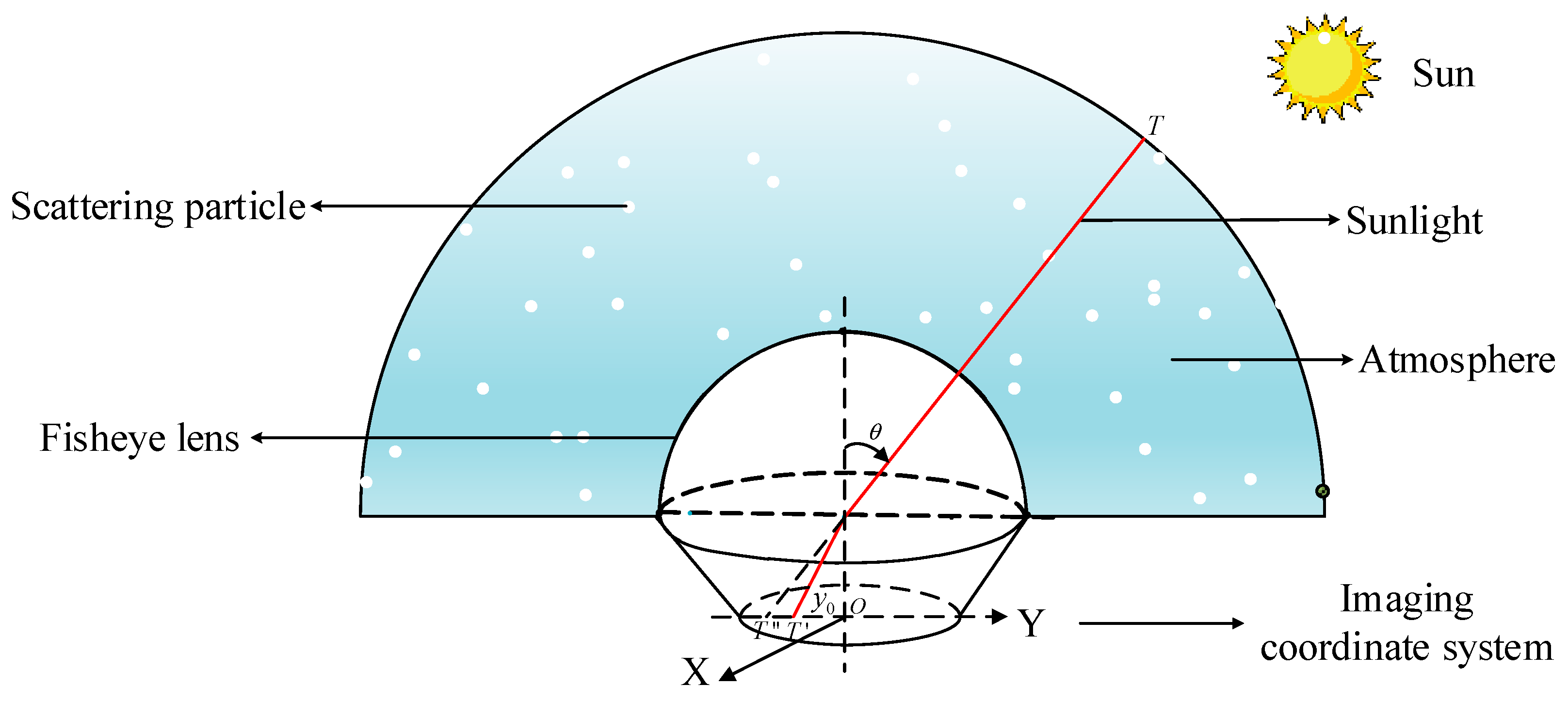 Sensors Free FullText Improved Models of Imaging of Skylight