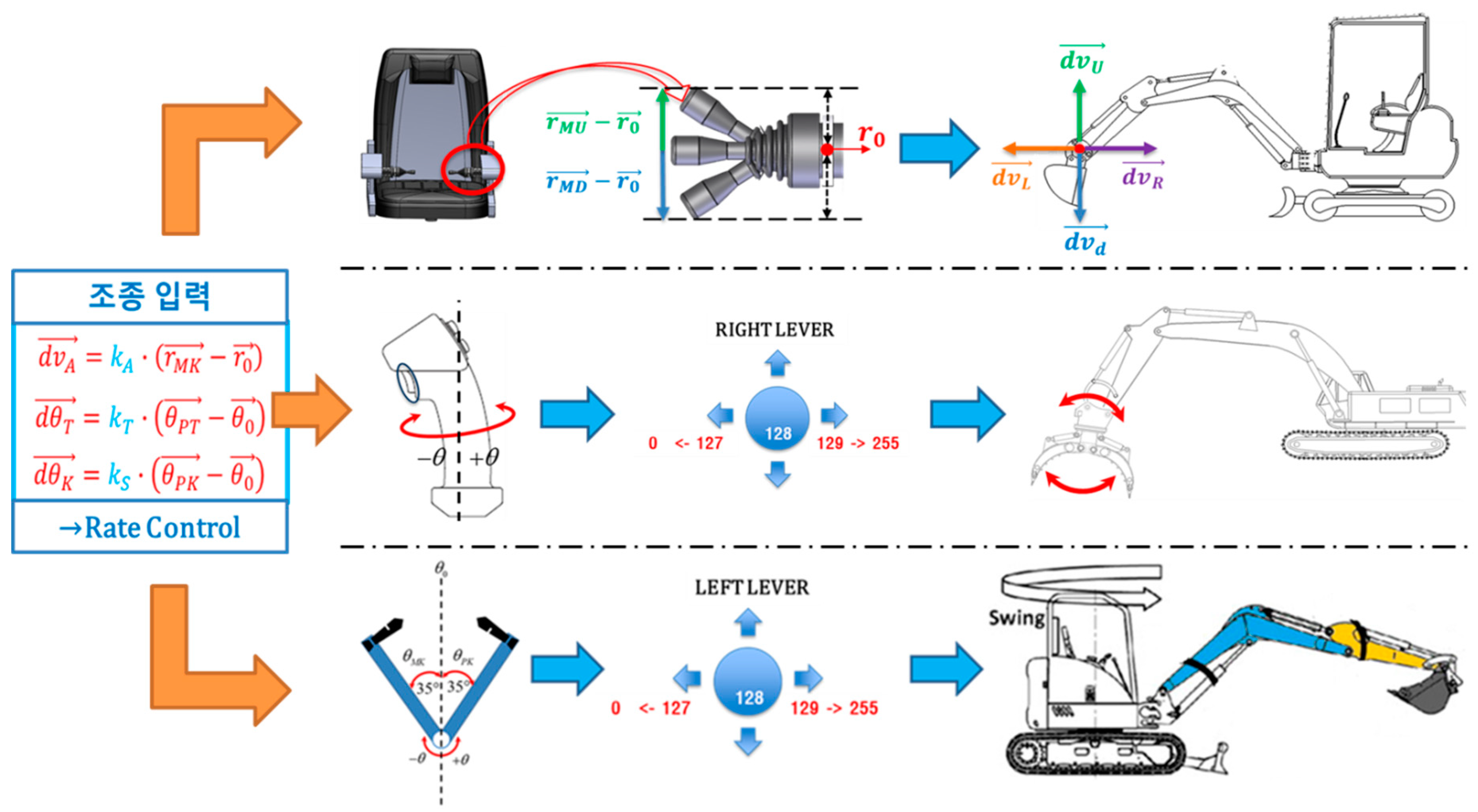Sensors Free FullText Development of Unmanned Excavator Vehicle System for Performing