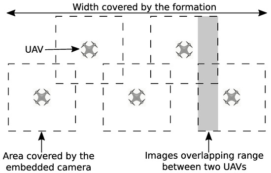 Sensors | Free Full-Text | Performance Evaluation of Multi-UAV Network ...