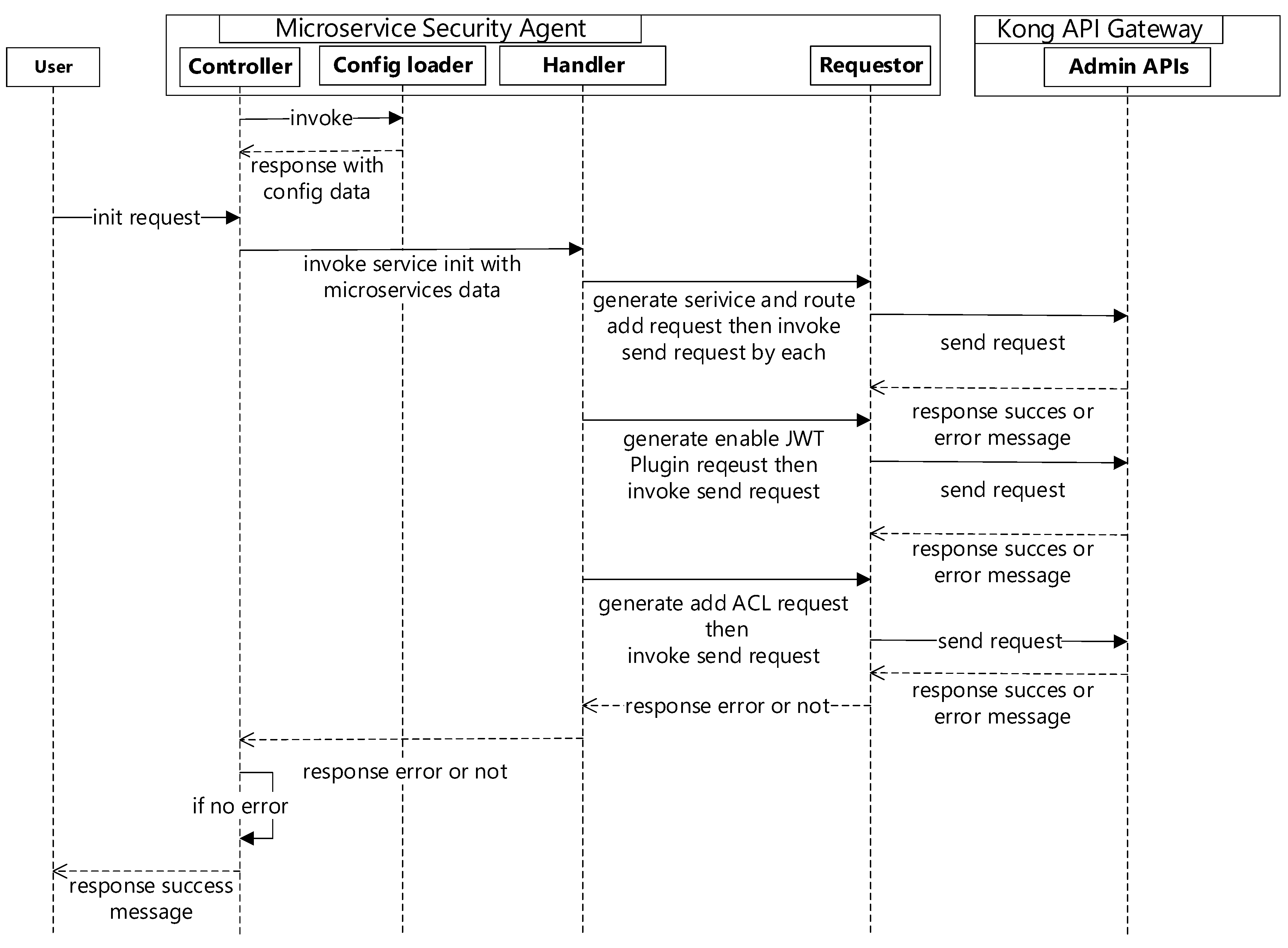 Sensors Free Full Text Microservice Security Agent Based