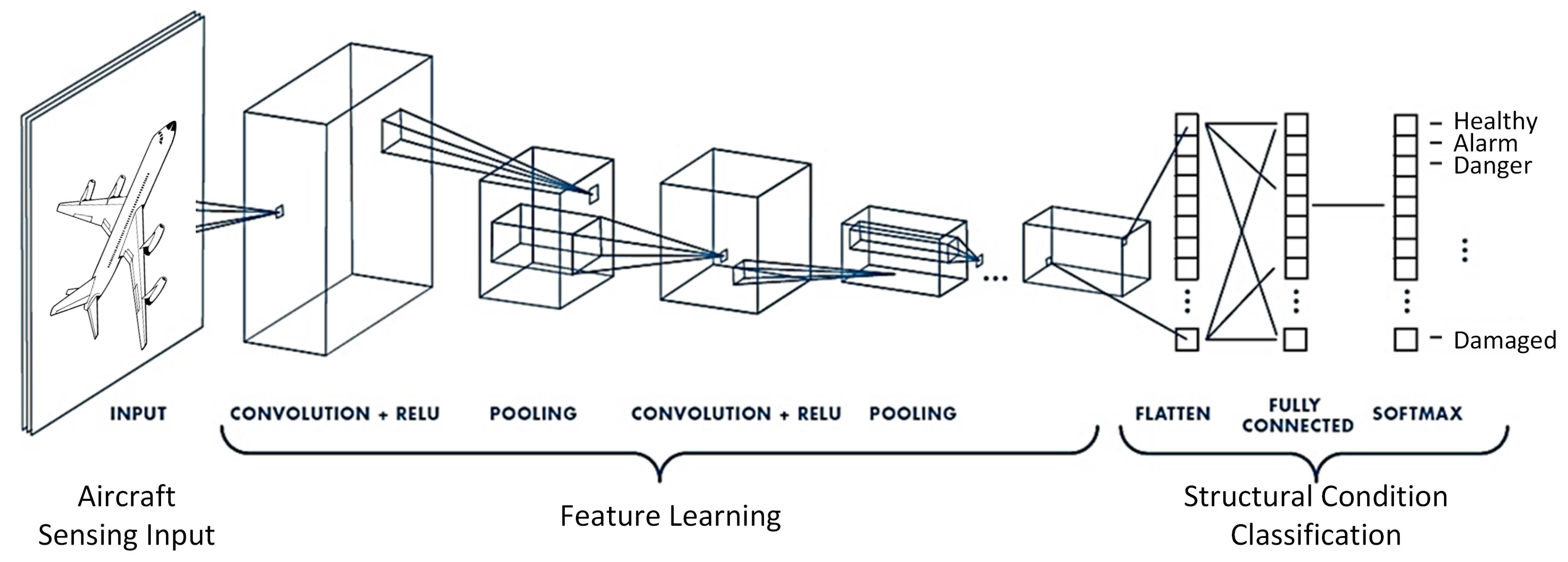 Sensors Free Full Text A Convolutional Neural Network For Impact Detection And Characterization Of Complex Composite Structures Html