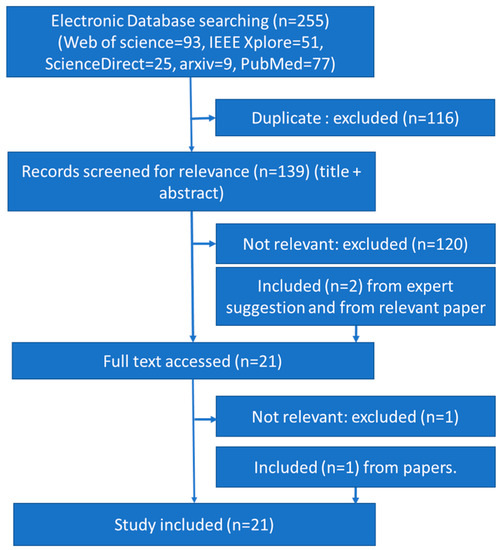 Digital Health and Sleep-Disordered Breathing: A Systematic Review