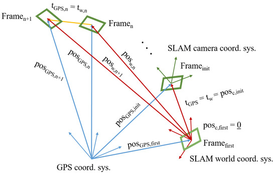 Sensors | Free Full-Text | GPS-SLAM: An Augmentation of the ORB-SLAM ...