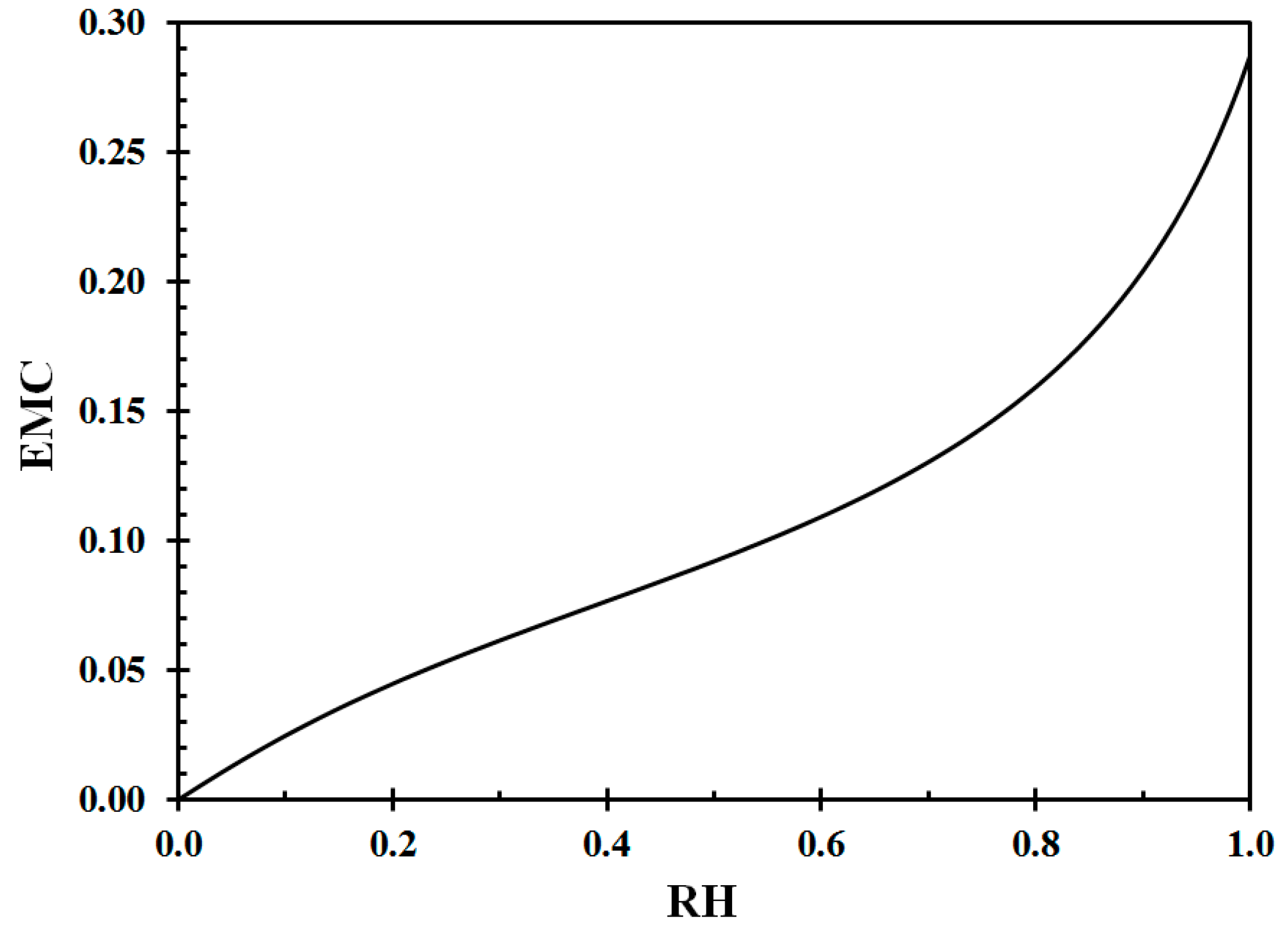 sensors free full text modeling indoor relative humidity moisture content