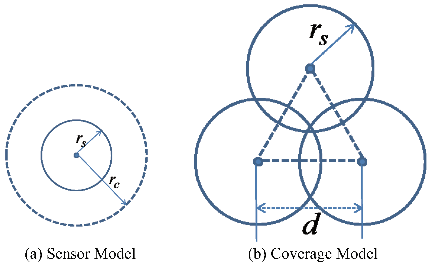 Sensors Free Full Text A Hybrid Optimization From Two Virtual Physical Force Algorithms For Dynamic Node Deployment In Wsn Applications Html