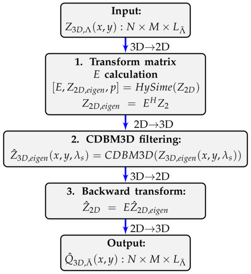 Spectral Object Recognition in Hyperspectral Holography with Complex ...