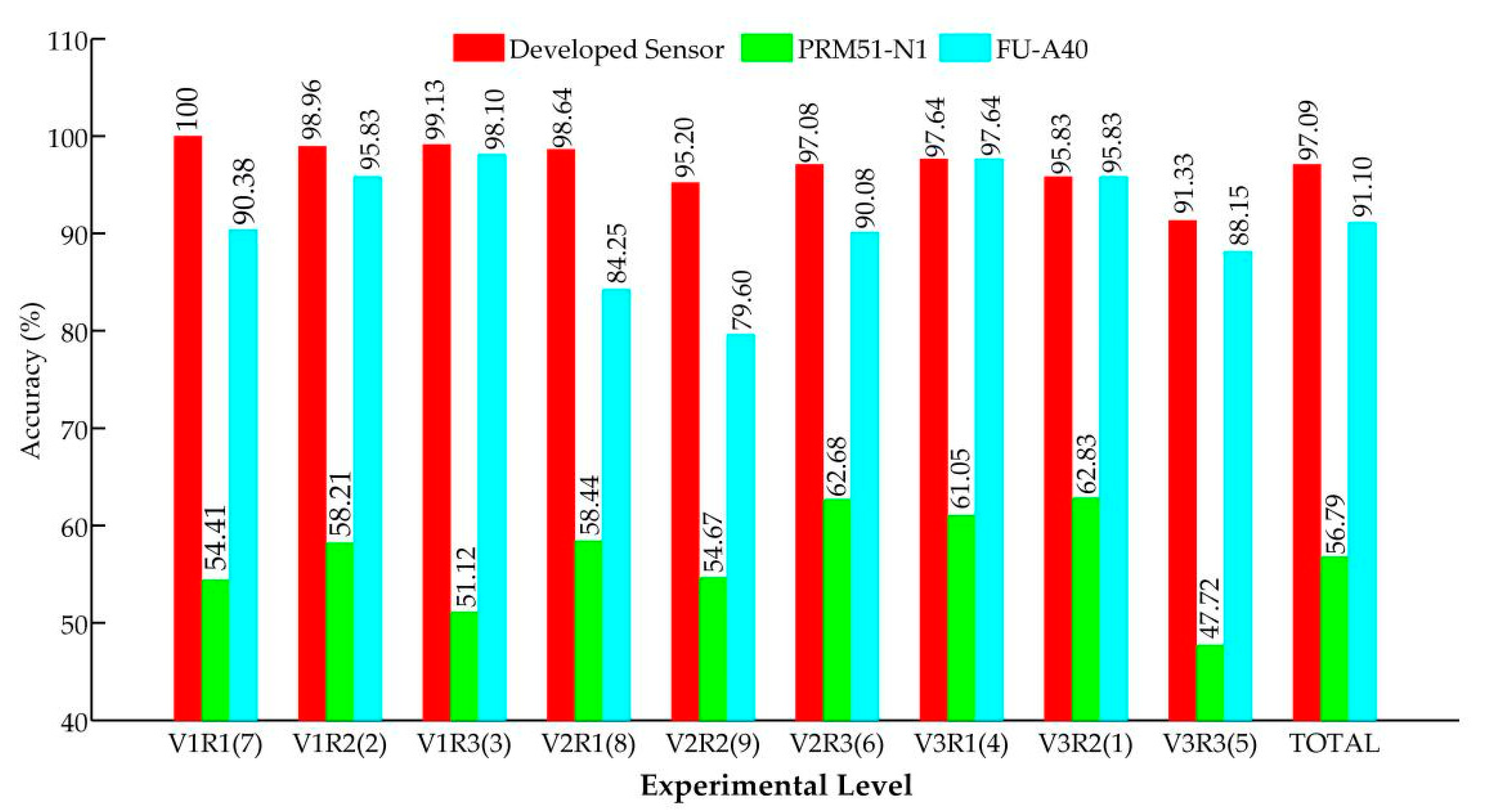 Corn Seed Spacing Chart