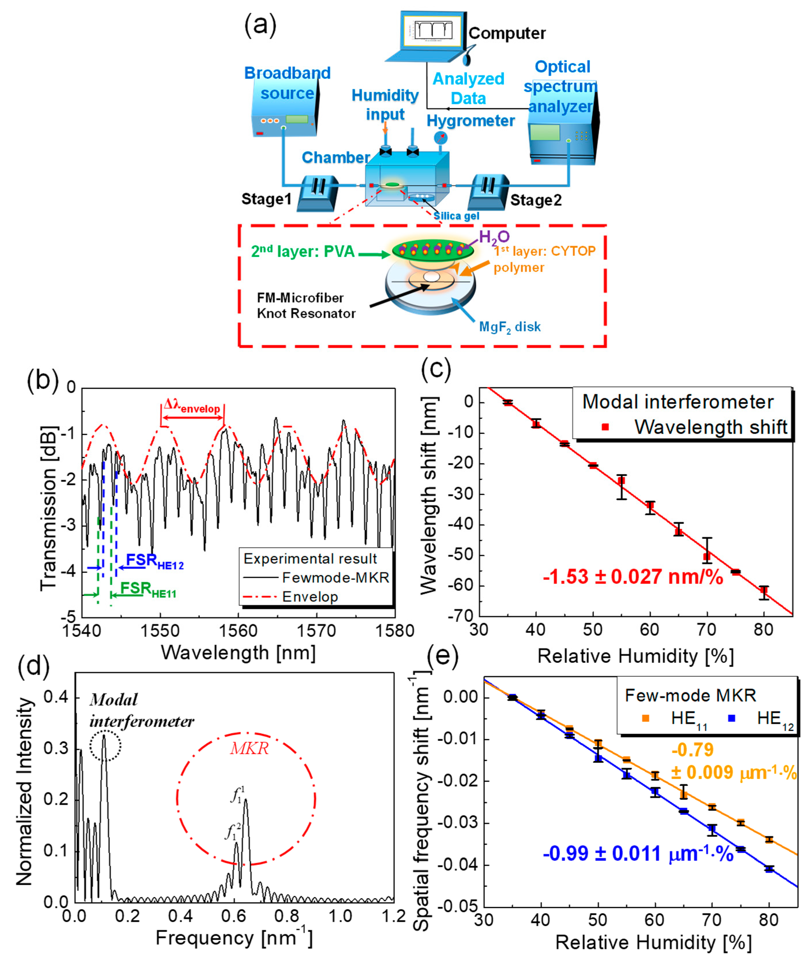 Sensors 19 05196 g010 Sensors 19 05196 g010