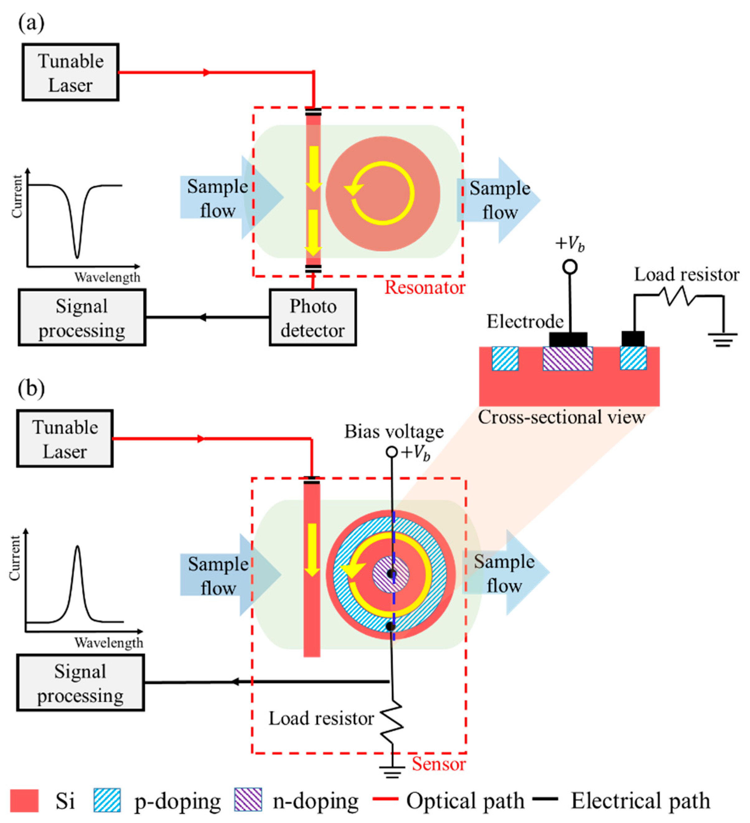 Sensors Free FullText Design of MicrodiskShaped Ge on Si