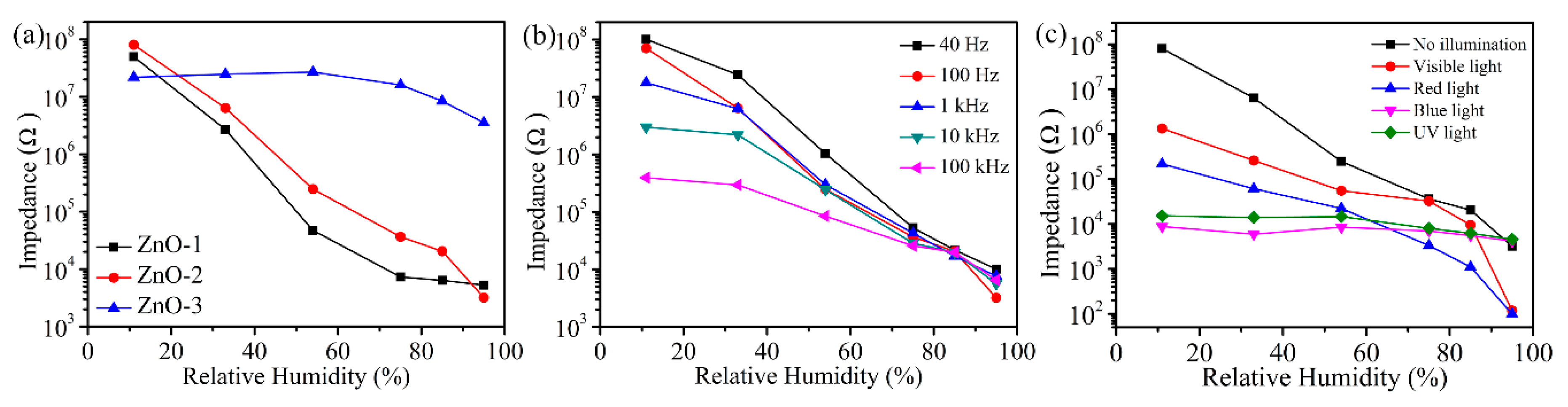 Sensors Free Full Text Effects Of Ph On High Performance Zno Resistive Humidity Sensors Using One Step Synthesis
