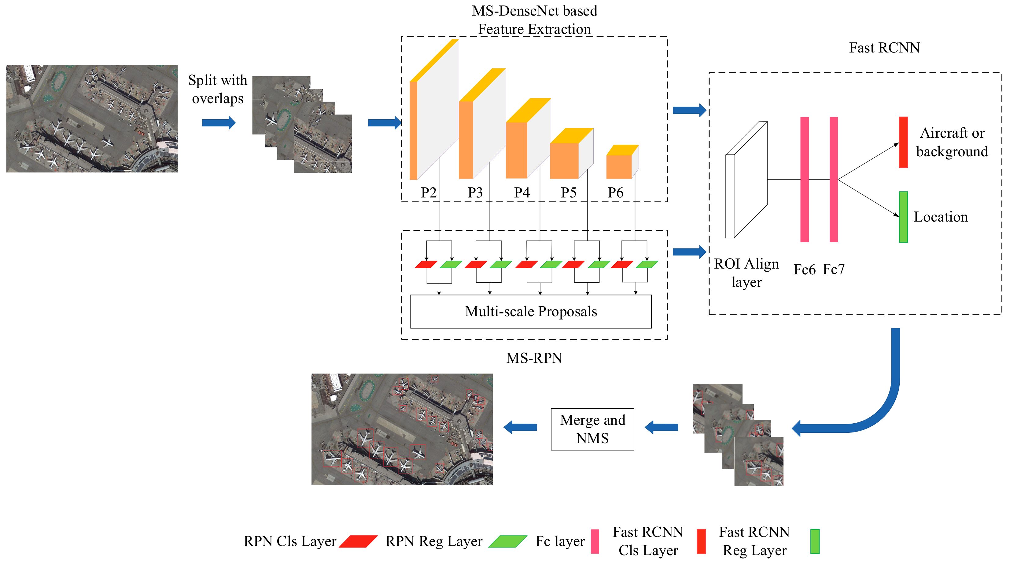 Feature based. DENSENET. Calibration and Tuning of Remote Sensing Systems. DENSENET growth rate