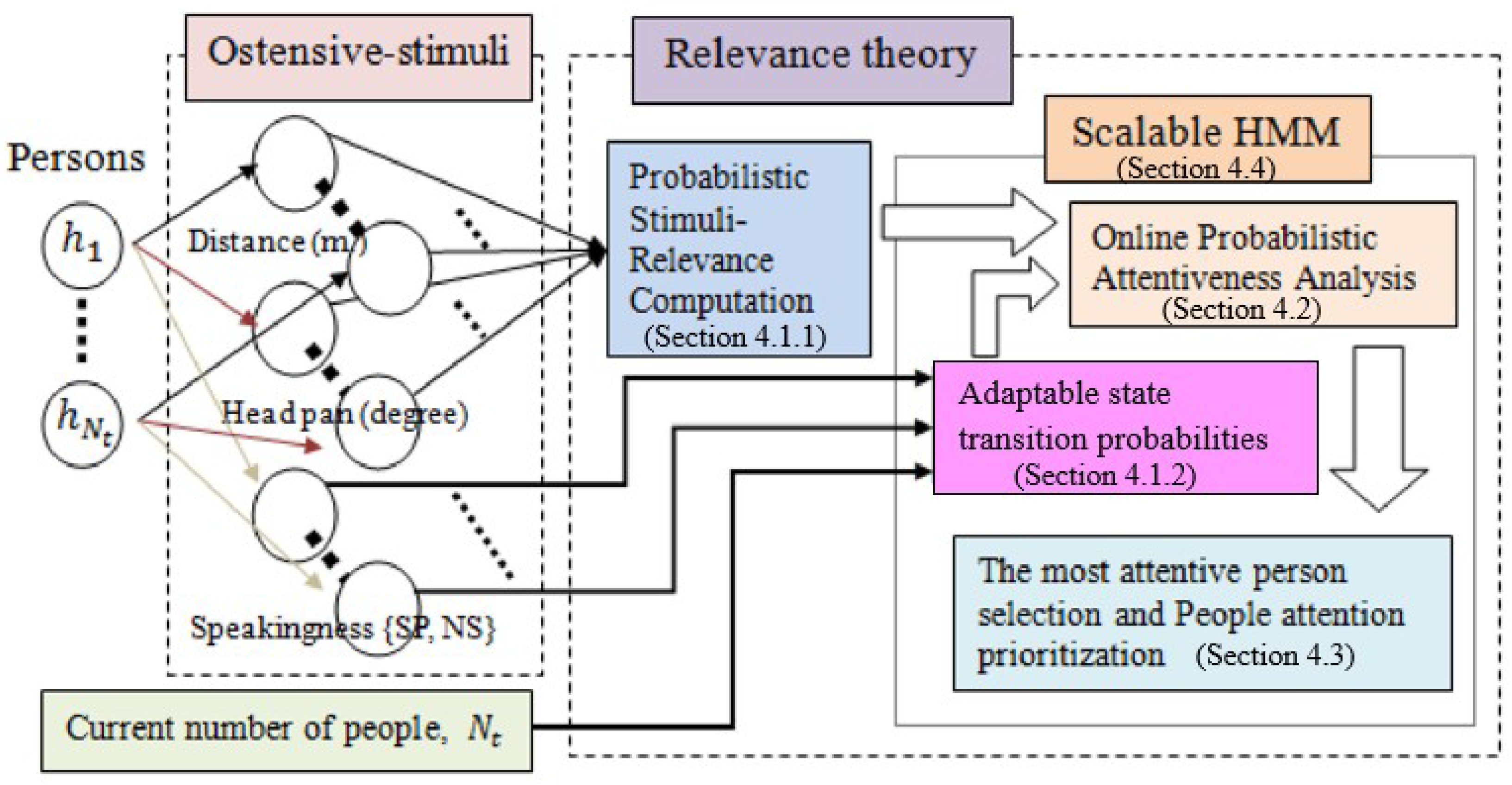 Relevance Theory. Attention model