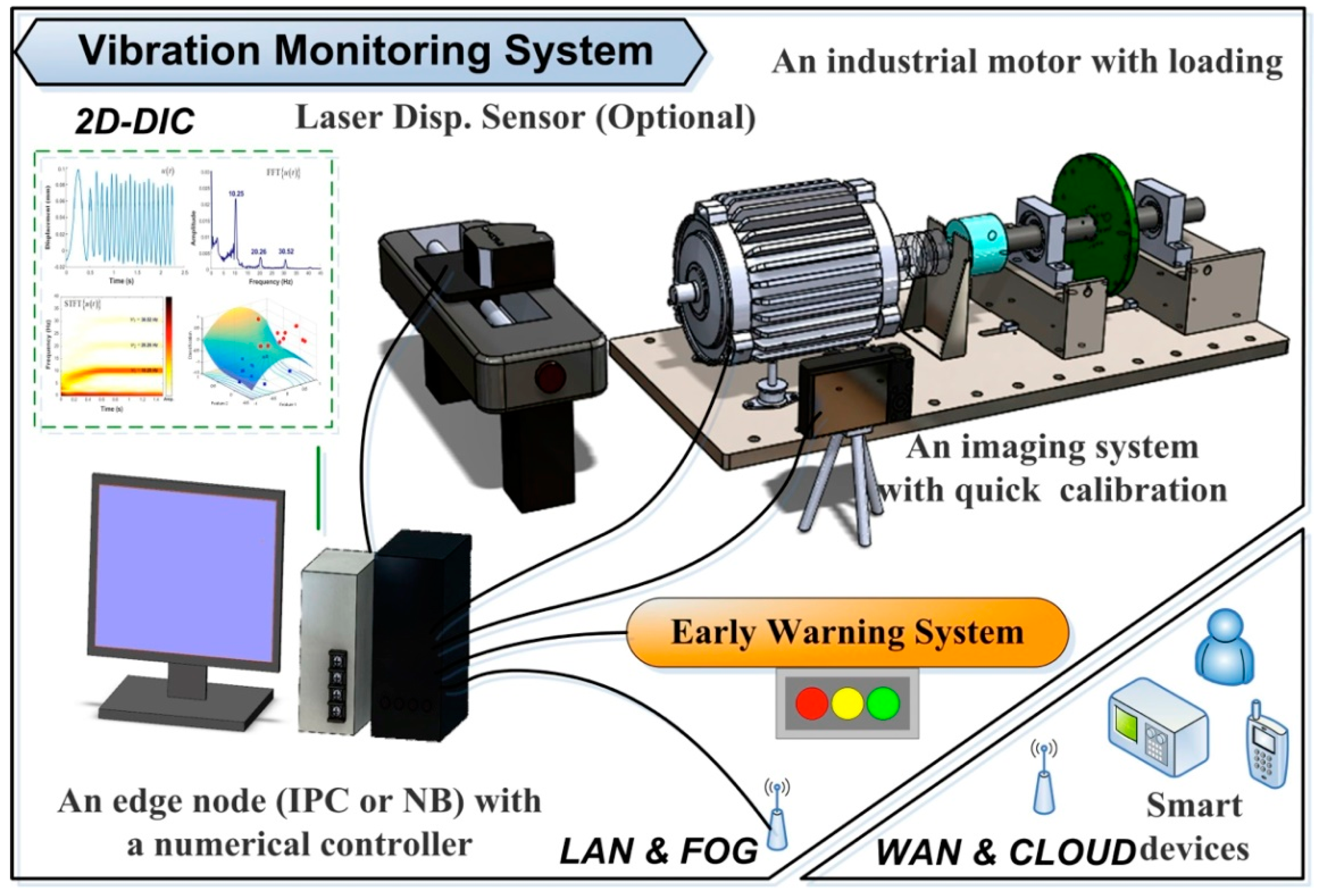 Sensors Free FullText In Situ Diagnosis of Industrial Motors by