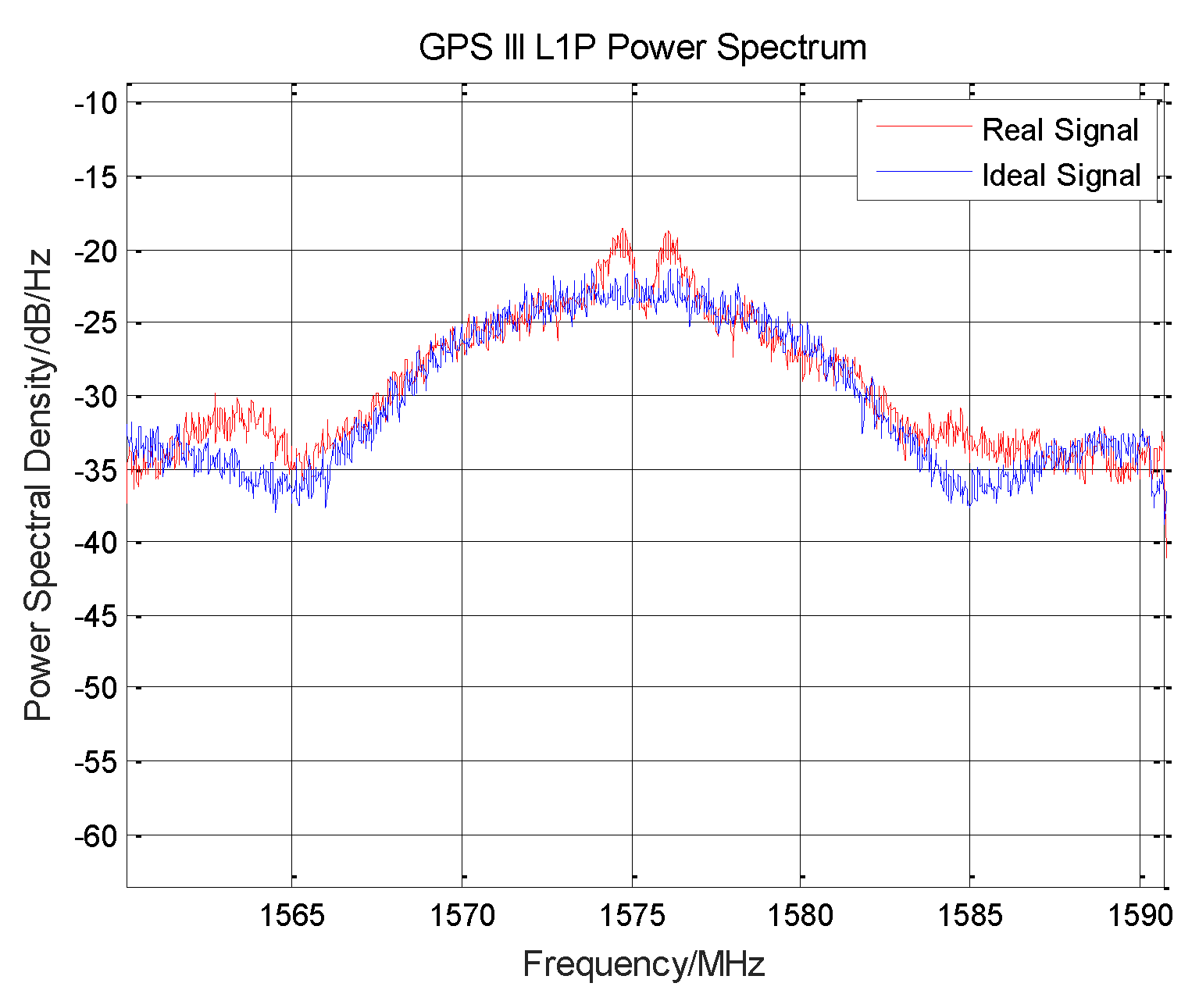 Gps Frequency Chart