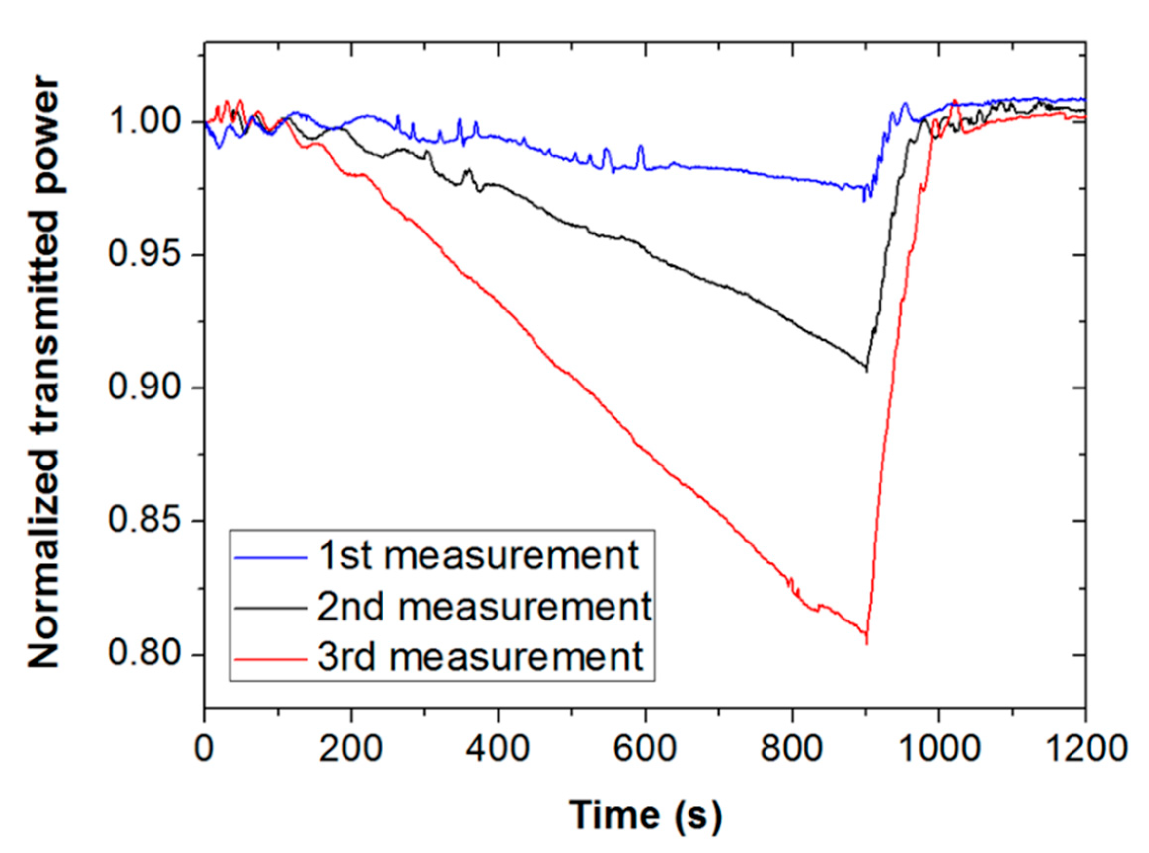 Sensors 19 05381 g006