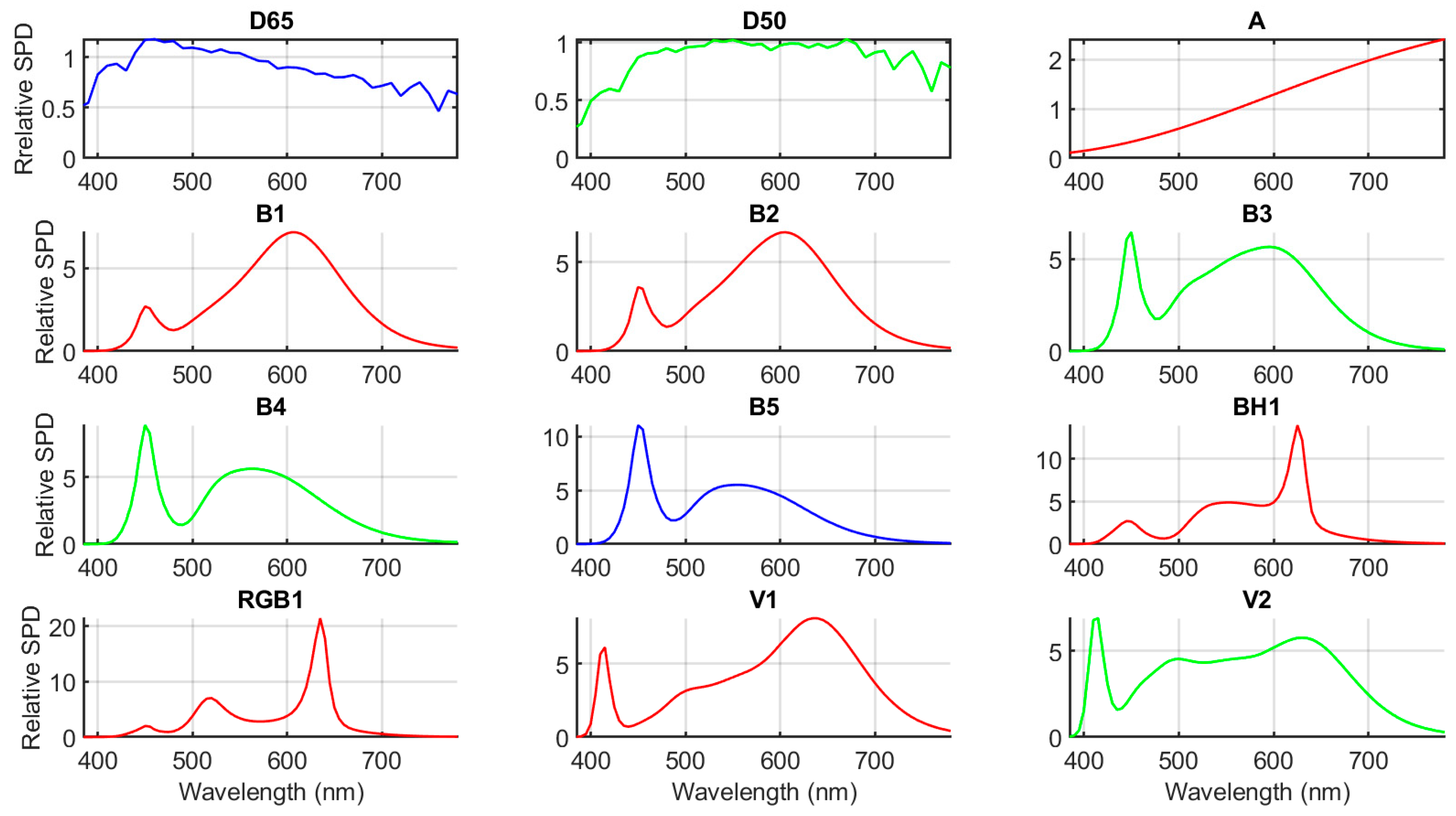Spectral Image Processing for Museum Lighting Using CIE LED Illuminants