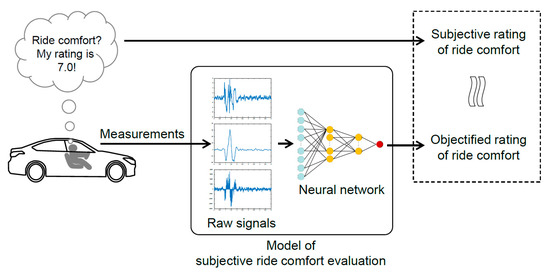 Sensors Free Full Text Design Of A Human Evaluator Model For