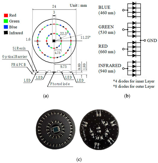 Sensors Free FullText Design of MultiWavelength Optical Sensor