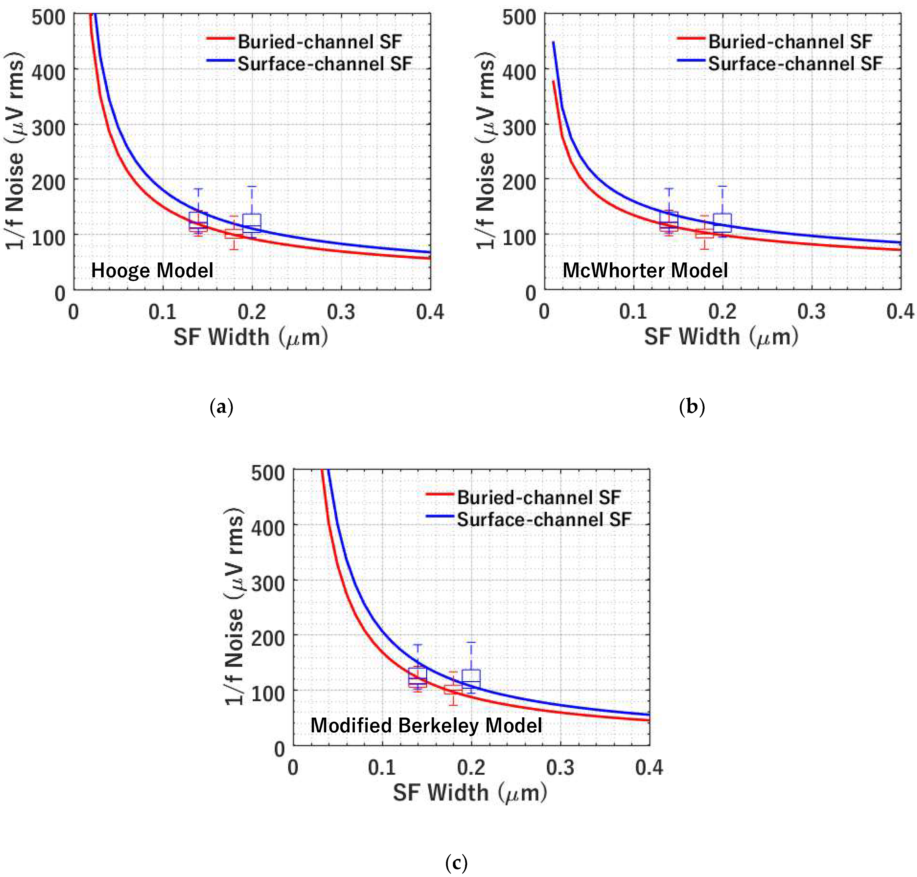 Sensors Free Full Text 1 F Noise Modelling And Characterization For Cmos Quanta Image Sensors Html