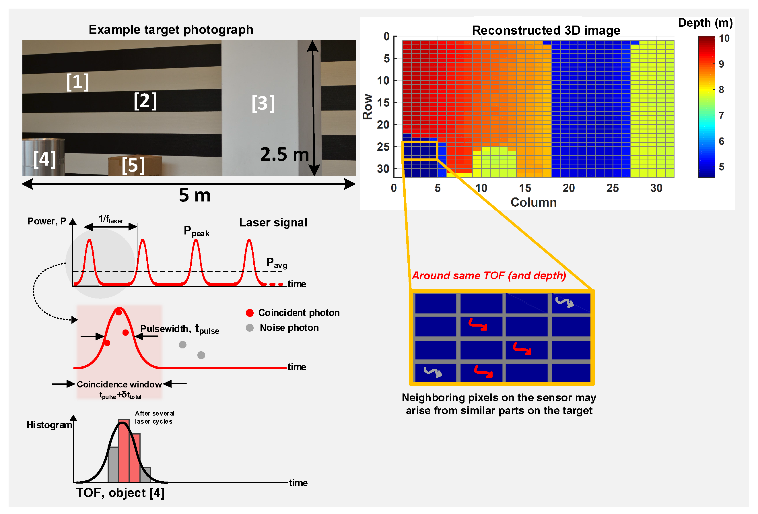 Modeling and Analysis of a Direct Time-of-Flight Sensor Architecture ...