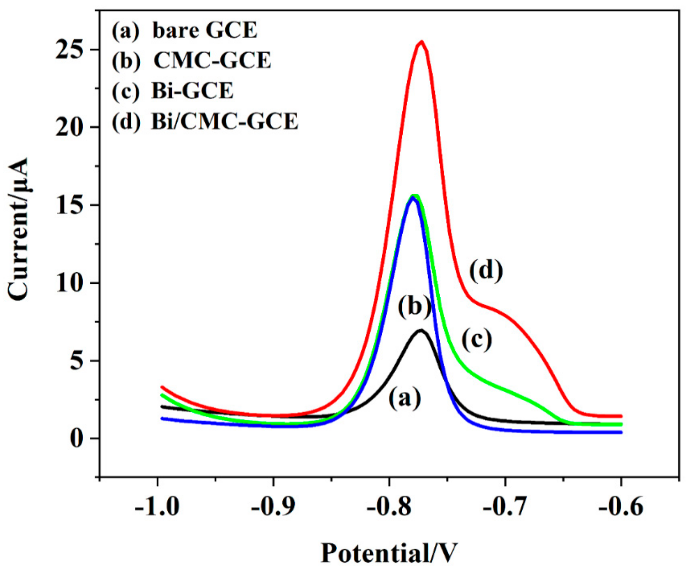 Sensors 19 05482 g004 Sensors 19 05482 g004