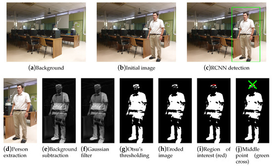 Sensors | Free Full-Text | Integration of Computer Vision and Wireless ...