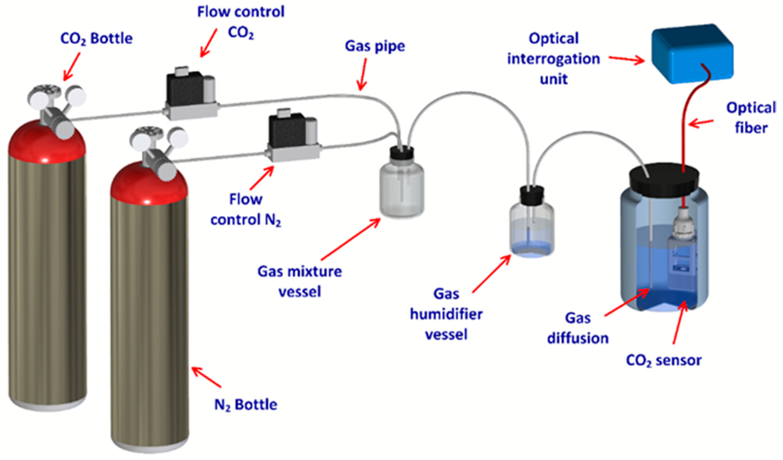 Sensors Free FullText Dissolved Carbon Dioxide Sensing Platform