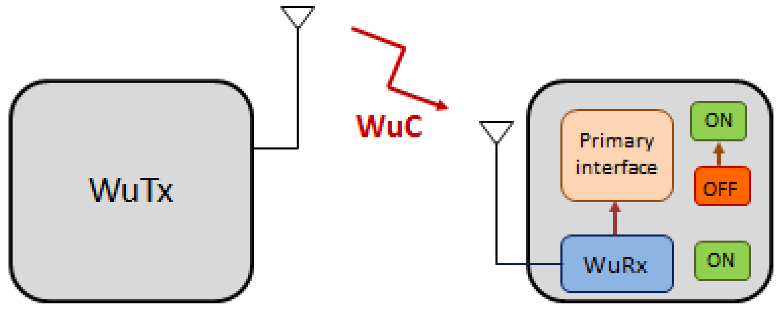 Sensors Free Full Text Ieee 802 11 Enabled Wake Up Radio Use Cases And Applications