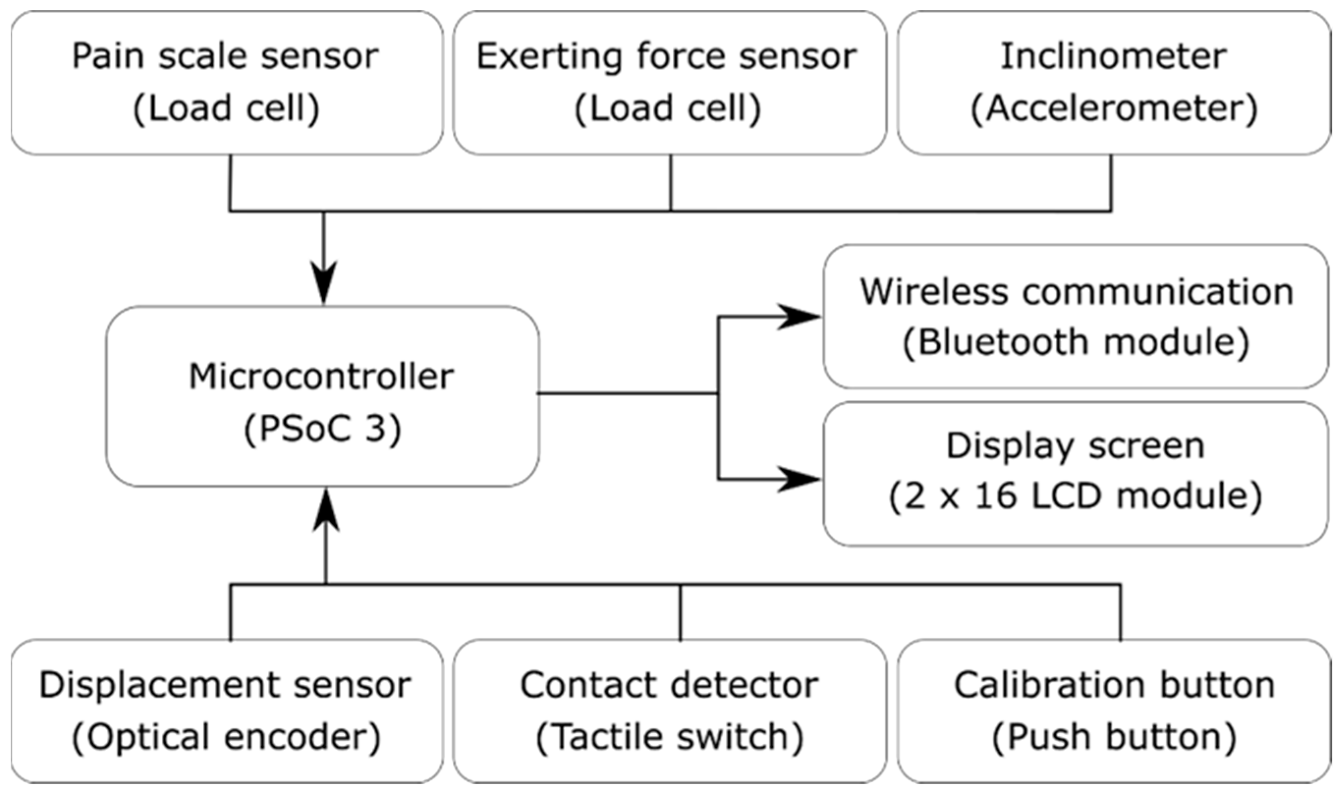 Sensors 20 00100 g003 Sensors 20 00100 g003